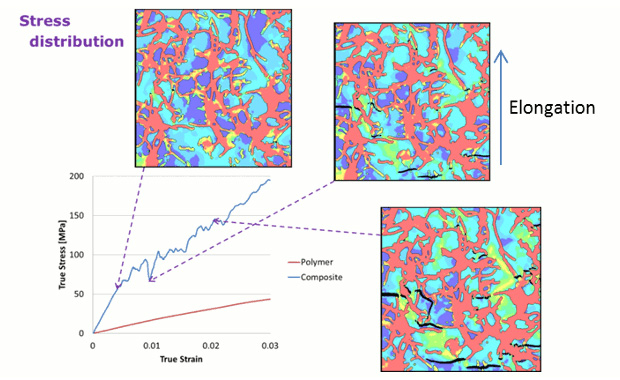 Fig.3 Stress distribution under elongation simulation with LS-DYNA.