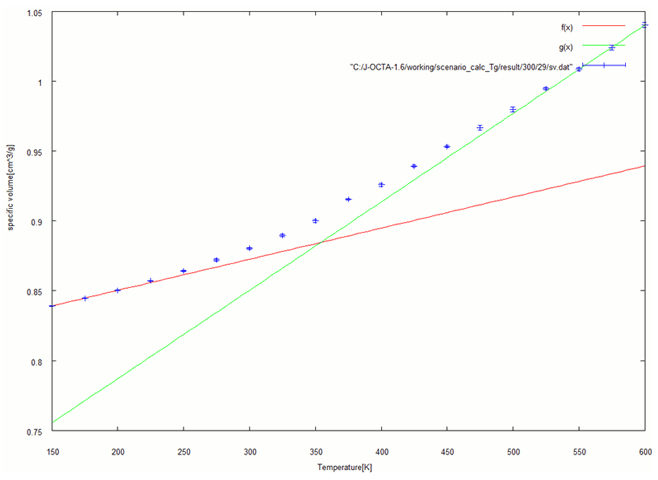 Fig. 3-a. Specific volume at each temperature (29%)