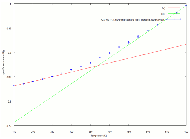 Fig. 3-a. Specific volume at each temperature (50%)