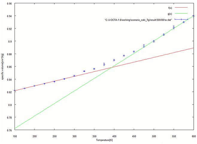 Fig. 3-b. Specific volume at each temperature (80%)