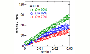 Fig.4 Stress-Strain Curves: red, D = 70%; blue, D = 82%; green, D = 92%.