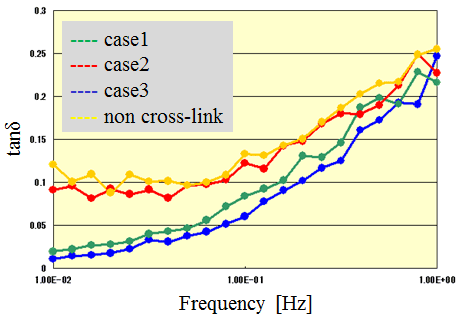 Fig.2 Calculated tanδ for each case.