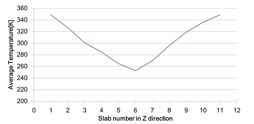 Average temperature of each slab.