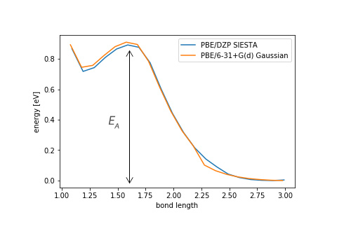Figure 2. Activation energy of bond formation between epoxy and amine calculated by DFT (SIESTA)