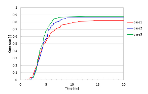 Figure 5. Cure rate (VSOP)