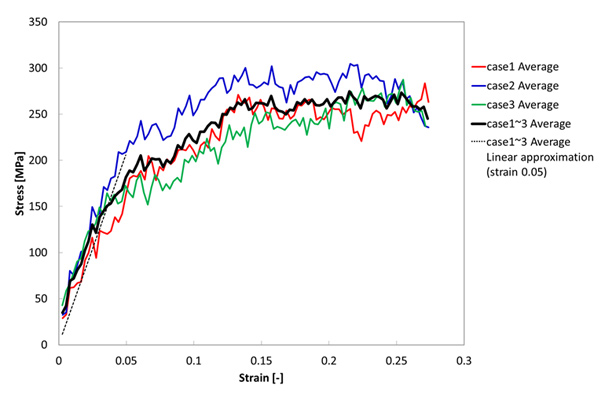 Figure 7. Case1～3 Result of elongation calculation (VSOP) / Elastic modulus 4.15 GPa （Experiment：3.76 GPa） / Elongation rate 10.22 [m/s] under NPT ensemble / Young’s modulus is evaluated with SS curve fitting of 5% strain