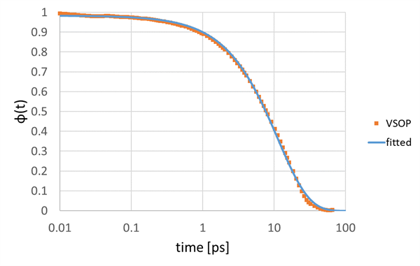 Figure1 The dielectric relaxation of water