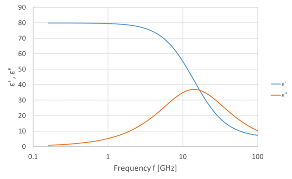 Figure 2  The dielectric dispersion of water
