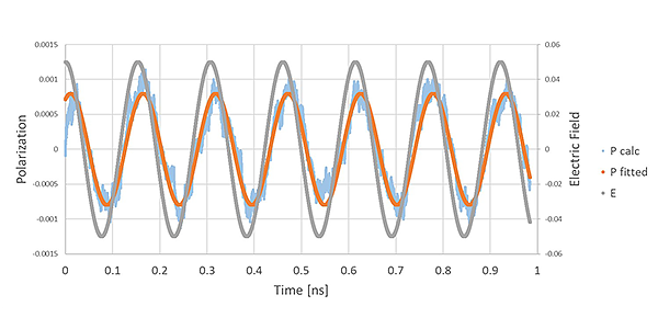 Figure 2. The polarization response to the oscillating electric field
