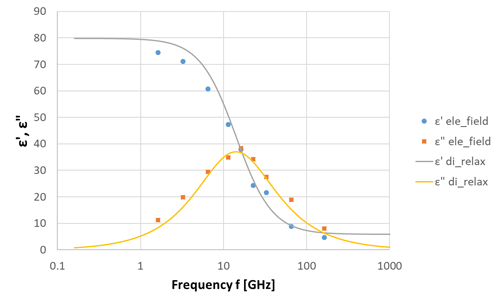 Figure 3. Dielectric dispersion of water
