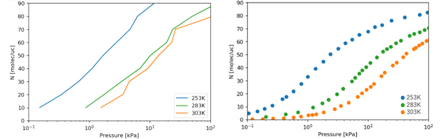 Figure 2. The adsorption isotherms;
              (Left) Calculation results (Right) Experimental results* 