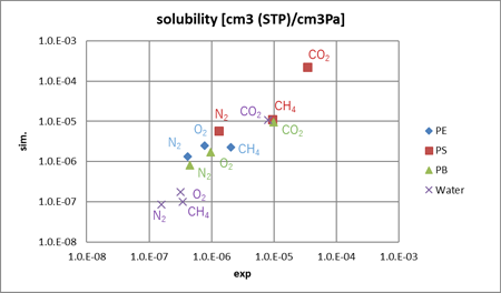 Figure 2  Comparison of calculated solubility coefficients with experimental values Experimental values for PE, PS, PB, and Water are taken from the literature [2-5], respectively.
