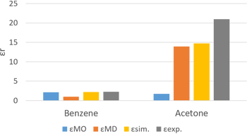 Figure 2 The result of relative permittivity
