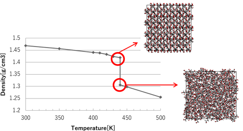 Figure 2 Density results, and structural changes before and after melting point