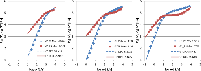Figure 2: G' and G'' of polystyrene by DPD with entanglement effect.
Left: molecular weight 60.6k, Middle: molecular weight 112k, Right: molecular weight 271k
