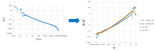 Fig.2　Evaluation of viscoelastic master curve using relaxation modulus obtained by Coarse-Grained MD