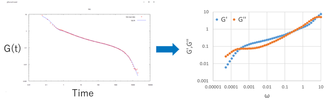 Fig.4　Evaluation of viscoelastic master curves using the generalized Maxwell model
　　　In the left figure, the red dots are the input data and the blue line is the fitted result.
