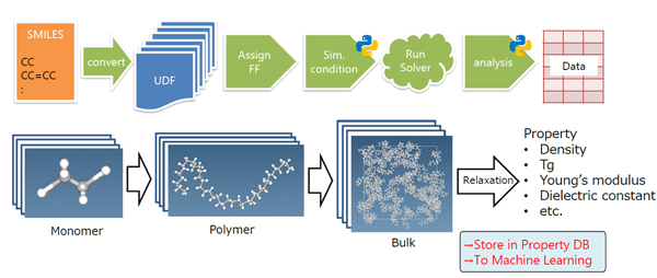 Fig.1　modeling API