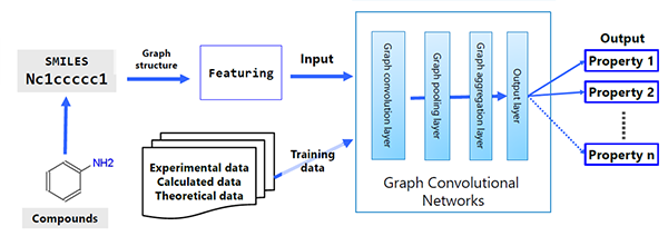 Fig.2　Machine Learning QSPR
