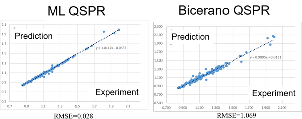 Fig.3　Comparison between machine learning QSPR and conventional (Bicerano) QSPR (density)