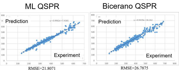 Fig.4　Comparison between machine learning QSPR and conventional (Bicerano) QSPR (Glass Transition Temperature)