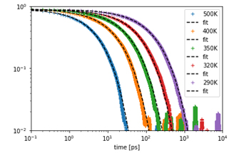 Fig.1: autocorrelation function Φ and fitting result using KWW equation for each temperature.
