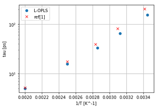 Fig.2: The relaxation time tau [ps] obtained from the fitting plotted against 1/T [K-1]
