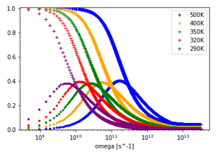 Fig.3: The real and the imaginary part of dielectric relaxation response.
