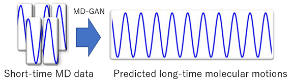 Fig.1. Prediction of long-time molecular motions by using MD-GAN