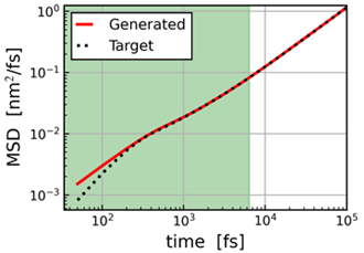 Fig.1: autocorrelation function Φ and fitting result using KWW equation for each temperature.
