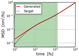 Fig.2: The relaxation time tau [ps] obtained from the fitting plotted against 1/T [K-1]
