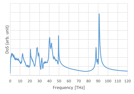 Figure 1  Density of state of PMMA evaluated by MD