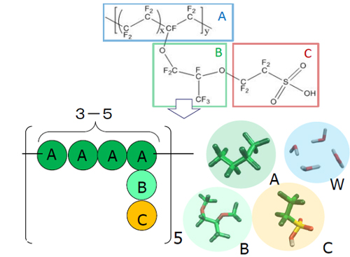 Figure 1. Segmentation of polyelectrolyte and water