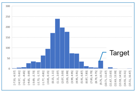 Figure 1. mol-infer's training data and target property (partition coefficient = 10.0)
