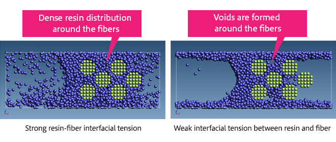 Figure2 : Shows the difference in the formation of voids between fibers when the interfacial tension between fibers and resin is changed