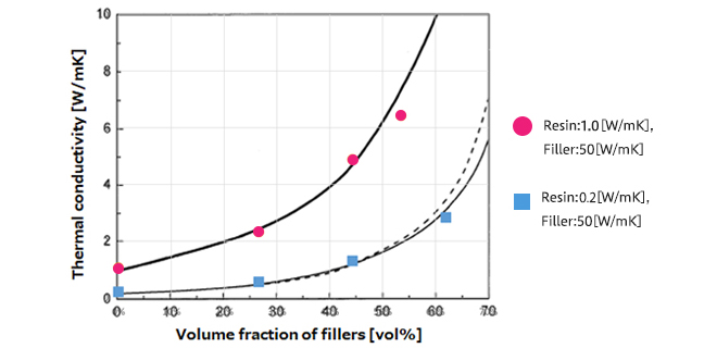Figure2 : Volume fraction dependence of thermal conductivity