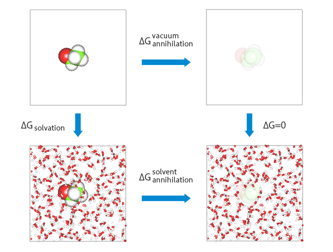 Fig.1:Scheme for evaluation of hydration free energy