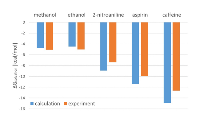 Fig.2:Comparison of calculation results with experimental data for hydration free energy for each solute