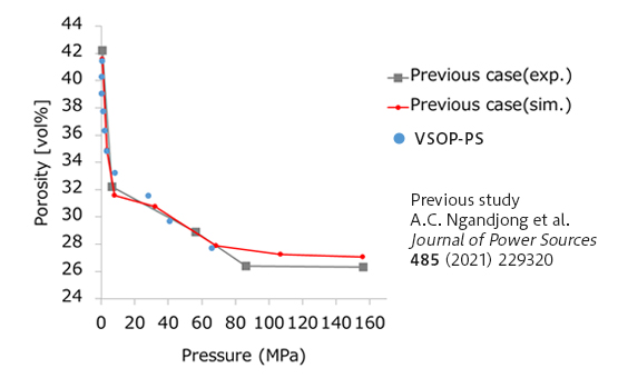 Figure2. Relation between pressure and porosity on the upper wall during the elongation process