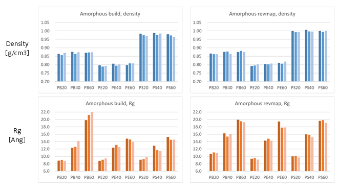 Fig.2 Density and <Rg> of the created polymer model (3 samples for each polymer and degree of polymerization) using (left) normal version (right) reverse-mapping version.