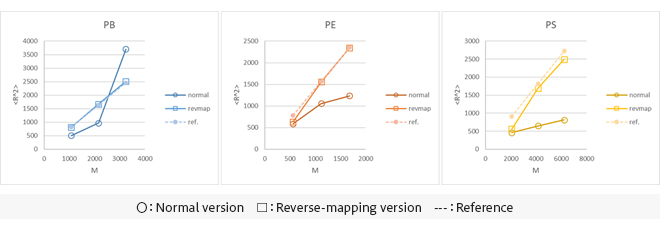 Fig.3 <R<sup>2</sup>> dependence on the molecular weight of PB, PE and PS models.