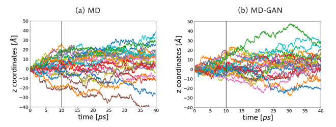 FFigure 4. z-coordinate displacement of Li ions in (a)the MD data and (b)the time-series data generated by MD-GAN
