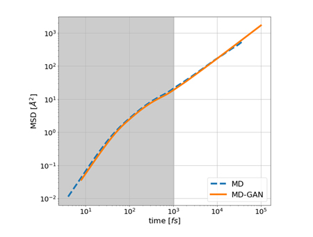 Figure 5. Comparison of MSD in MD data and MD-GAN