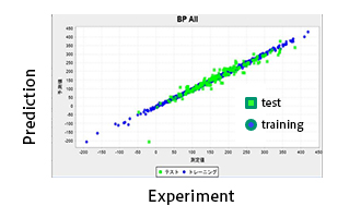 Fig.1 Results of the obtained machine learning model for Boiling Point