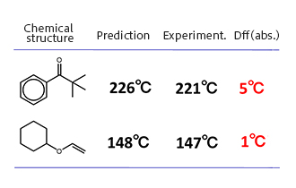 Fig.2 Comparison of predicted and measured values for target compounds