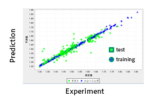 Fig.3 Results with initially created model