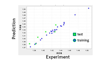 Fig.4 Results of Transfer Learning for silicon based compounds.