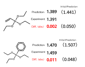 Fig.5 Comparison of predicted and measured values for silicon compounds