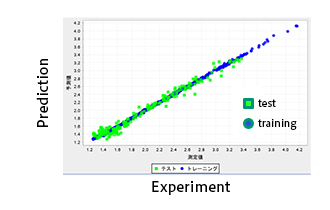 Fig. 7 Results of obtained machine learning model of dielectric constant
