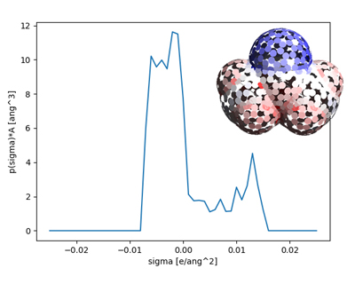 Fig. 1: s profile and surface charge distribution of acetone molecules. 